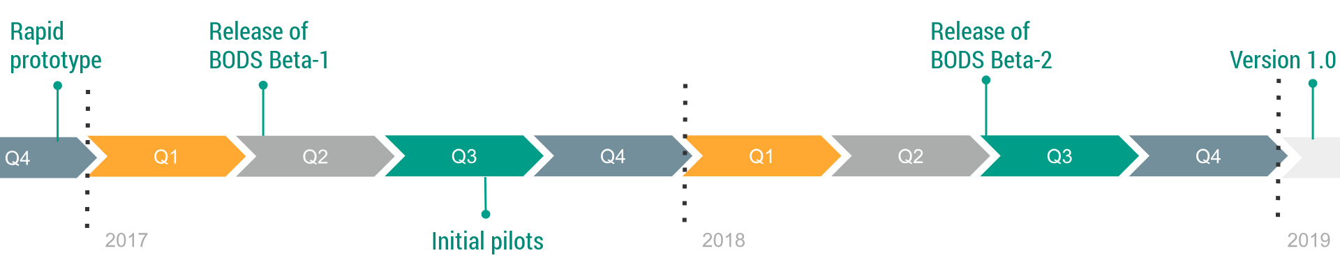 Timeline of standard development. End of 2016: rapid prototype. 2017, Q2: release of BODS Beta-1. 2017, Q3: initital pilots. 2018, Q3: release of BODS Beta-2. 2019: release of BODS v1.0.